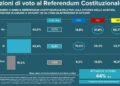 Referendum giustizia: sondaggio Tg3 Linea Notte, No al 42,6% e Sì al 42,4%