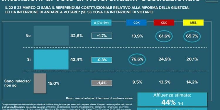 Referendum giustizia: sondaggio Tg3 Linea Notte, No al 42,6% e Sì al 42,4%