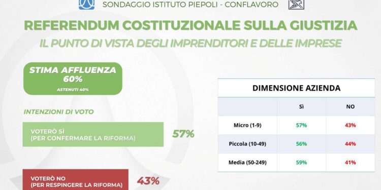 Referendum giustizia, il sondaggio Piepoli-Conflavoro: “94% imprenditori informati, 57% per il Sì”