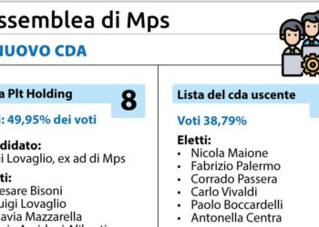 Lovaglio si riprende Mps, battuta la lista del cda