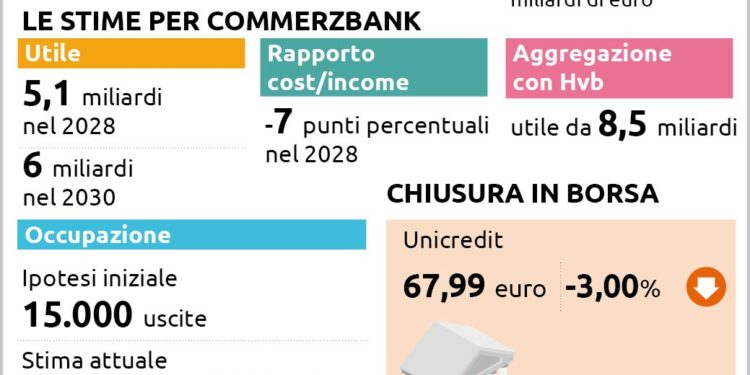 Commerzbank rigetta valutazioni di Unicredit. Orcel vede utili a 21 miliardi