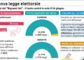 Sprint sulla legge elettorale, maggioranza valuta l’ok finale entro l’estate