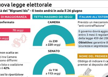 Sprint sulla legge elettorale, maggioranza valuta l’ok finale entro l’estate
