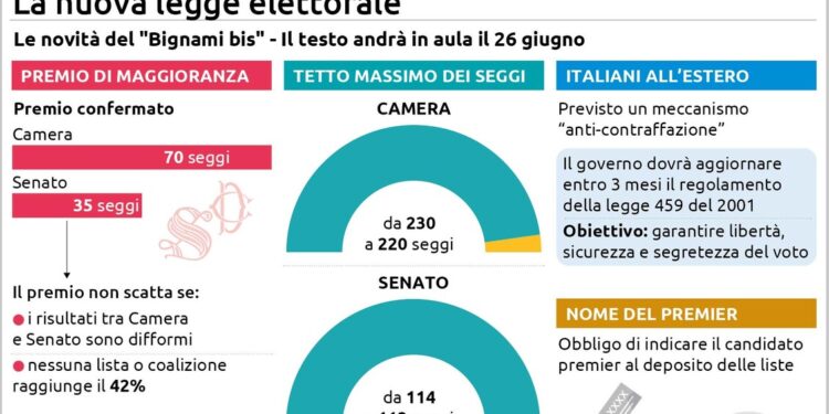 Sprint sulla legge elettorale, maggioranza valuta l’ok finale entro l’estate