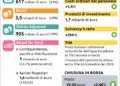 Poste Italiane, utile netto a 817 milioni nel primo trimestre 2026: ricavi su dell’8%
