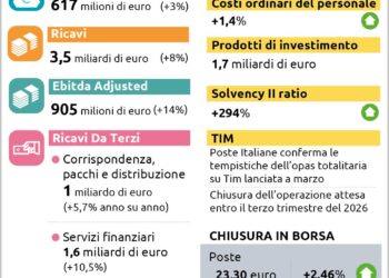 Poste Italiane, utile netto a 817 milioni nel primo trimestre 2026: ricavi su dell’8%
