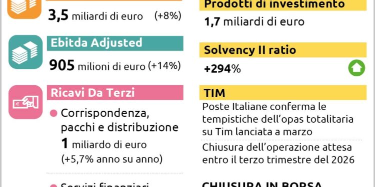 Poste Italiane, utile netto a 817 milioni nel primo trimestre 2026: ricavi su dell’8%