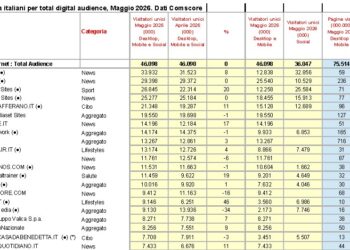 Comscore: a maggio vola il tempo speso online dagli italiani, exploit di Dazn e Sky Sport