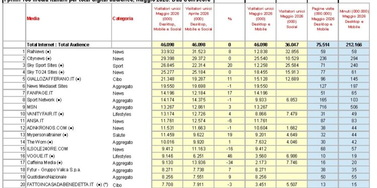 Comscore: a maggio vola il tempo speso online dagli italiani, exploit di Dazn e Sky Sport