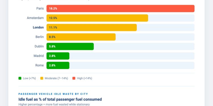 Traffico e strade congestionate costano milioni di euro di carburante alle flotte urbane