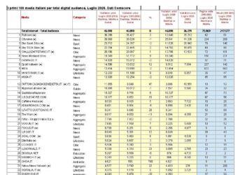 Comscore: l’estate traina lo smartphone. Comparto News a +5,5%, volano Paramount e Disney