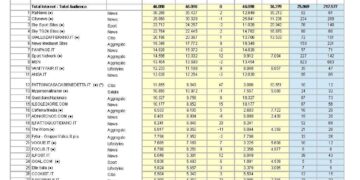 Comscore: l’estate traina lo smartphone. Comparto News a +5,5%, volano Paramount e Disney