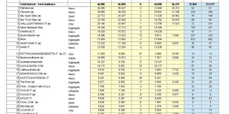 Comscore: l’estate traina lo smartphone. Comparto News a +5,5%, volano Paramount e Disney